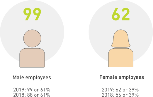 NDB Annual Report 2019 - Chart showing male/female employee breakdown