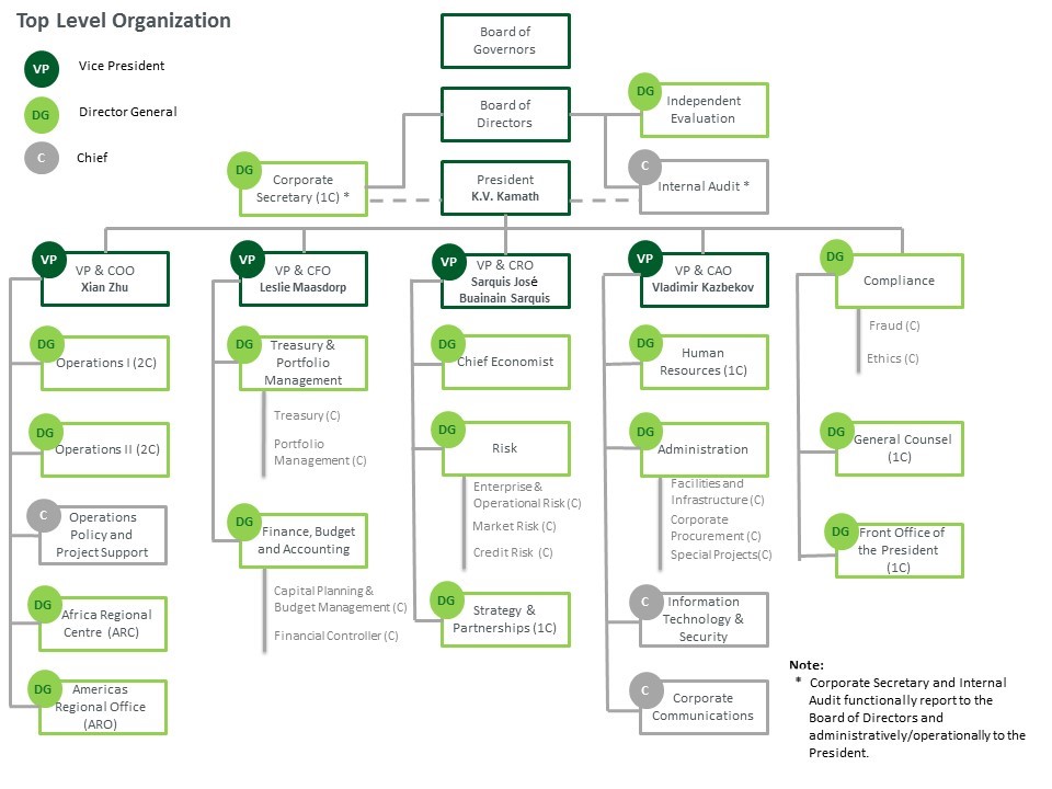 Key Bank Organizational Chart