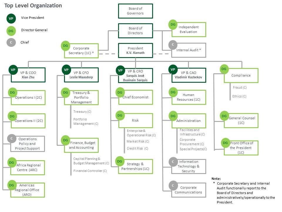 Procurement Structure Chart