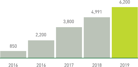 NDB Annual Report 2019 - Chart showing cumulative paid-in capital contributions received 