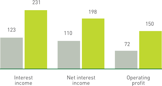 NDB Annual Report 2019 - Chart showing financial performance