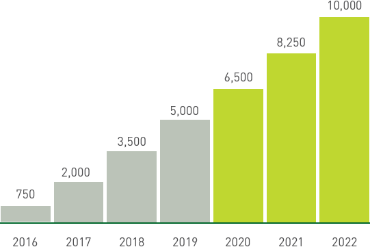 NDB Annual Report 2019 - Chart showing Cumulative paid-in capital due