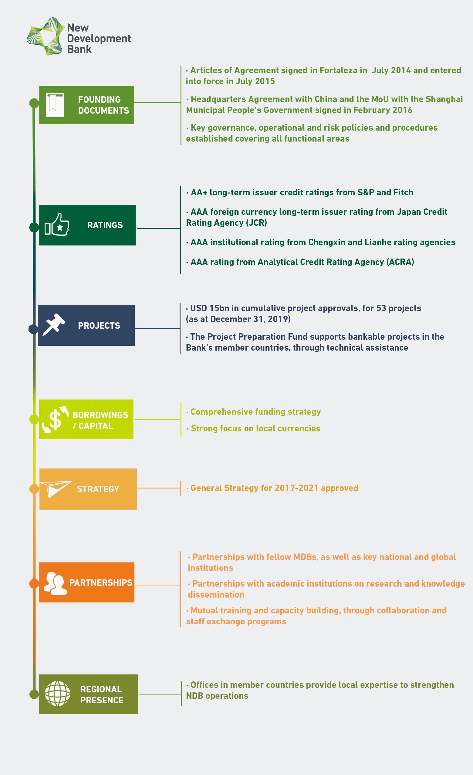 History New Development Bank